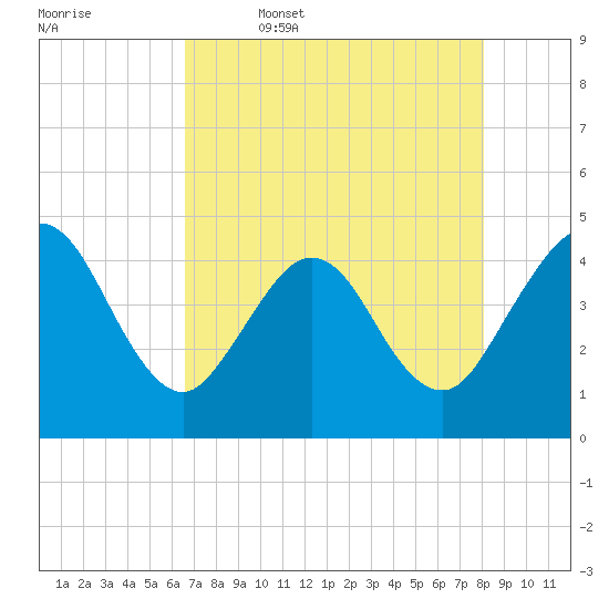 St Augustine tide chart for Wednesday, May 6, 2026