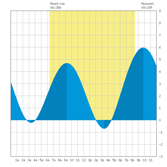 St Augustine tide chart for Monday, June 15, 2026