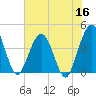 St Augustine tide chart for Tuesday, June 16, 2026