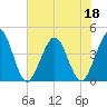 St Augustine tide chart for Thursday, June 18, 2026