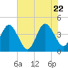 St Augustine tide chart for Monday, June 22, 2026