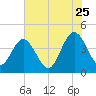 St Augustine tide chart for Thursday, June 25, 2026