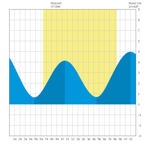 St Augustine tide chart for Tuesday, June 2, 2026