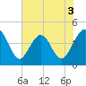 St Augustine tide chart for Wednesday, June 3, 2026