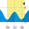 St Augustine tide chart for Thursday, June 4, 2026
