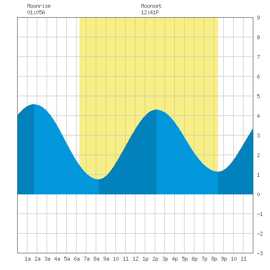 St Augustine tide chart for Sunday, June 7, 2026