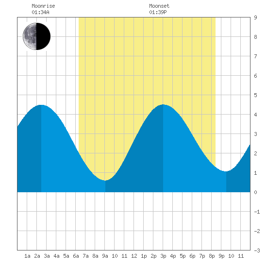 St Augustine tide chart for Monday, June 8, 2026