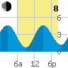 St Augustine tide chart for Monday, June 8, 2026