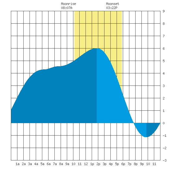 St. Catherine Cove tide chart for Sunday, January 10, 2021