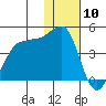 St. Catherine Cove tide chart for Sunday, January 10, 2021