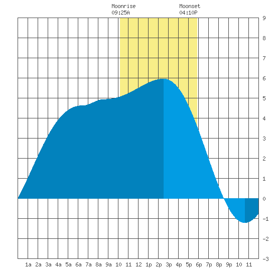 St. Catherine Cove tide chart for Monday, January 11, 2021