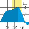 St. Catherine Cove tide chart for Monday, January 11, 2021