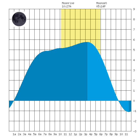 St. Catherine Cove tide chart for Tuesday, January 12, 2021