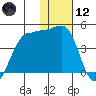 St. Catherine Cove tide chart for Tuesday, January 12, 2021