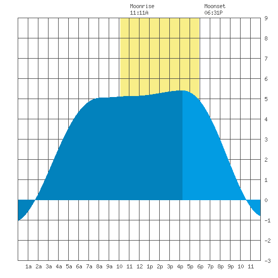 St. Catherine Cove tide chart for Wednesday, January 13, 2021