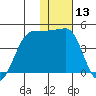 St. Catherine Cove tide chart for Wednesday, January 13, 2021
