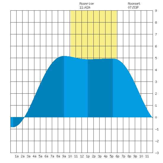 St. Catherine Cove tide chart for Thursday, January 14, 2021