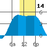 St. Catherine Cove tide chart for Thursday, January 14, 2021