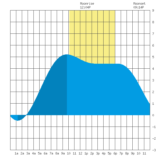St. Catherine Cove tide chart for Friday, January 15, 2021
