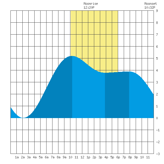 St. Catherine Cove tide chart for Saturday, January 16, 2021