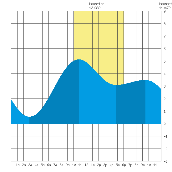 St. Catherine Cove tide chart for Sunday, January 17, 2021