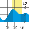 St. Catherine Cove tide chart for Sunday, January 17, 2021
