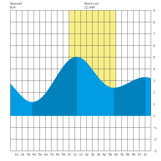 St. Catherine Cove tide chart for Monday, January 18, 2021