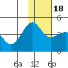 St. Catherine Cove tide chart for Monday, January 18, 2021