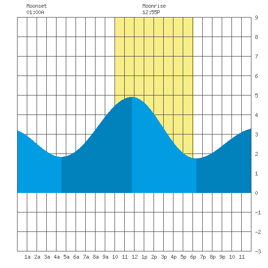 St. Catherine Cove tide chart for Tuesday, January 19, 2021