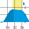 St. Catherine Cove tide chart for Friday, January 1, 2021