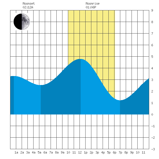 St. Catherine Cove tide chart for Wednesday, January 20, 2021