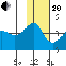 St. Catherine Cove tide chart for Wednesday, January 20, 2021