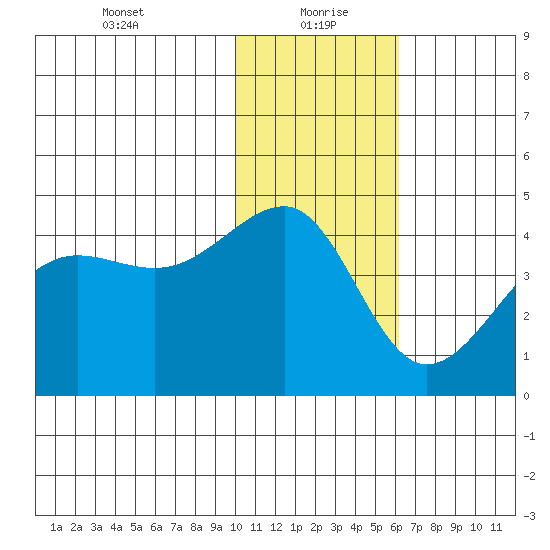 St. Catherine Cove tide chart for Thursday, January 21, 2021