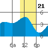 St. Catherine Cove tide chart for Thursday, January 21, 2021