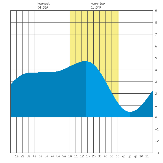 St. Catherine Cove tide chart for Friday, January 22, 2021