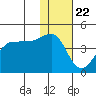 St. Catherine Cove tide chart for Friday, January 22, 2021