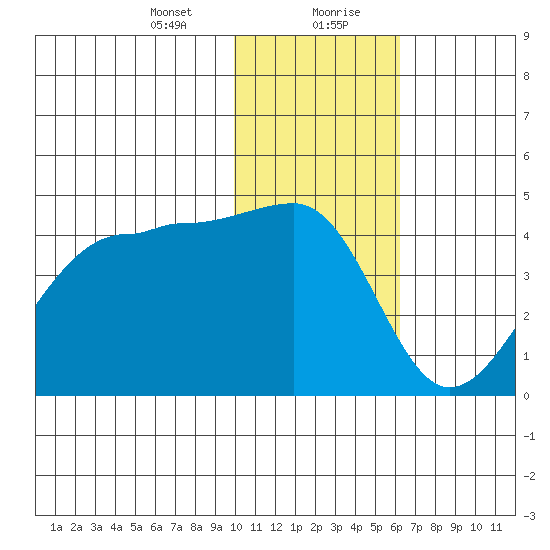 St. Catherine Cove tide chart for Saturday, January 23, 2021