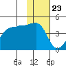 St. Catherine Cove tide chart for Saturday, January 23, 2021