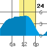 St. Catherine Cove tide chart for Sunday, January 24, 2021