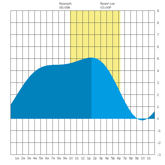 St. Catherine Cove tide chart for Monday, January 25, 2021