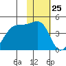 St. Catherine Cove tide chart for Monday, January 25, 2021