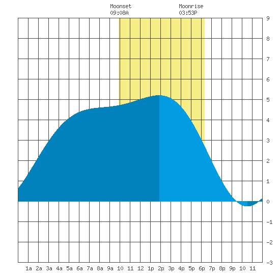 St. Catherine Cove tide chart for Tuesday, January 26, 2021