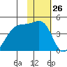 St. Catherine Cove tide chart for Tuesday, January 26, 2021