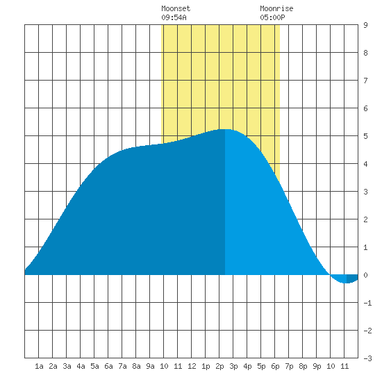 St. Catherine Cove tide chart for Wednesday, January 27, 2021