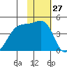 St. Catherine Cove tide chart for Wednesday, January 27, 2021