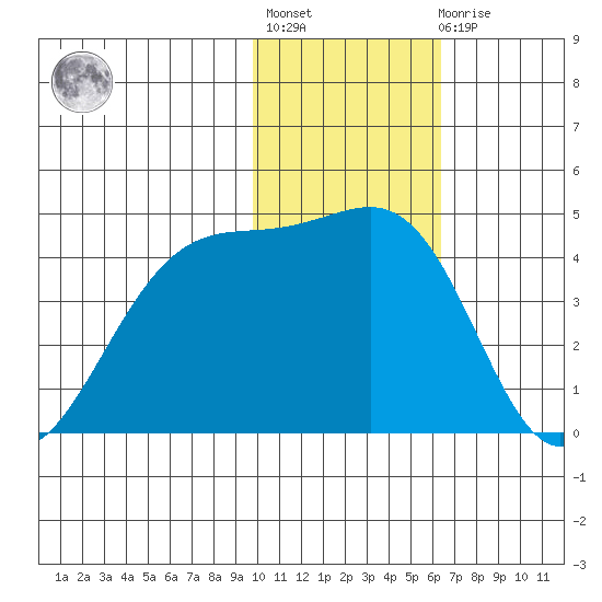 St. Catherine Cove tide chart for Thursday, January 28, 2021