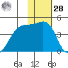 St. Catherine Cove tide chart for Thursday, January 28, 2021