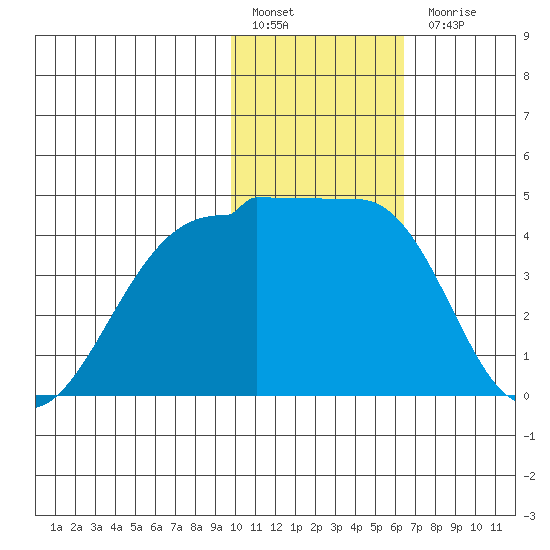St. Catherine Cove tide chart for Friday, January 29, 2021