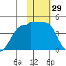 St. Catherine Cove tide chart for Friday, January 29, 2021