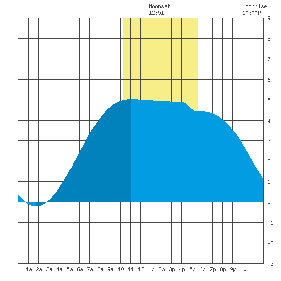 St. Catherine Cove tide chart for Saturday, January 2, 2021
